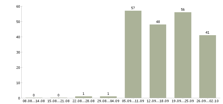 Работа инженеры в Чите - Число вакансий в Чите по специальности инженеры за 2 месяца