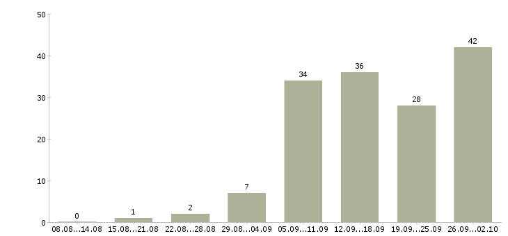 Работа с бесплатным обучением в Чите - Число вакансий в Чите по специальности с бесплатным обучением за 2 месяца