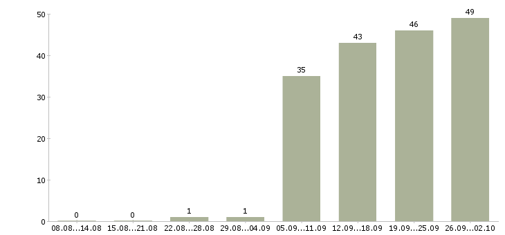 Работа бухгалтер по заработной плате в Ярославле - Число вакансий в Ярославле по специальности бухгалтер по заработной плате за 2 месяца