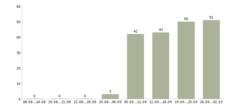 Работа рабочий грузчик в Ярославле - Число вакансий в Ярославле по специальности рабочий грузчик за 2 месяца