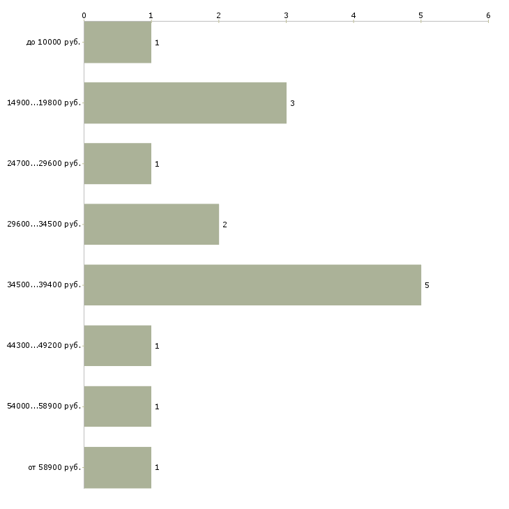 Найти работу уборщик офиса в Москве - График распределения вакансий «уборщик офиса» по зарплате