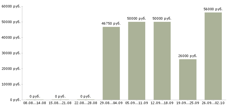 Вакансии водитель категории b или с Санкт-петербург - Медиана зарплат водитель категории b или с Санкт-петербург за 2 месяца