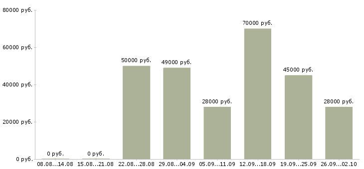 Вакансии водитель экспедитор кат в Санкт-петербург - Медиана зарплат водитель экспедитор кат в Санкт-петербург за 2 месяца