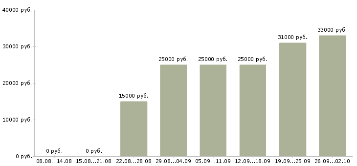 Вакансии для целеустремленных людей в Иркутске - Медиана зарплат для целеустремленных людей в Иркутске за 2 месяца