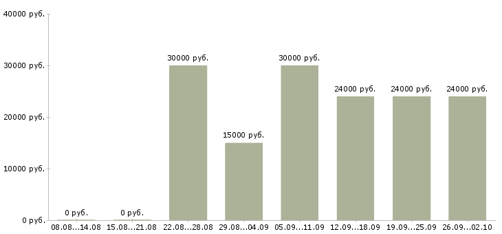Вакансии зарабатываем дополнительно в Красноярске - Медиана зарплат зарабатываем дополнительно в Красноярске за 2 месяца