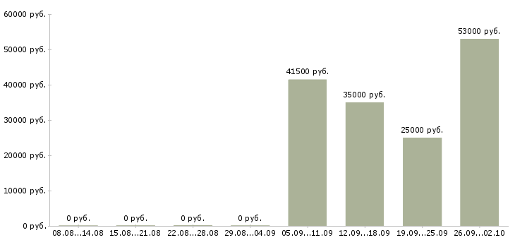 Вакансии инженер отдела продаж в Воронеже - Медиана зарплат инженер отдела продаж в Воронеже за 2 месяца