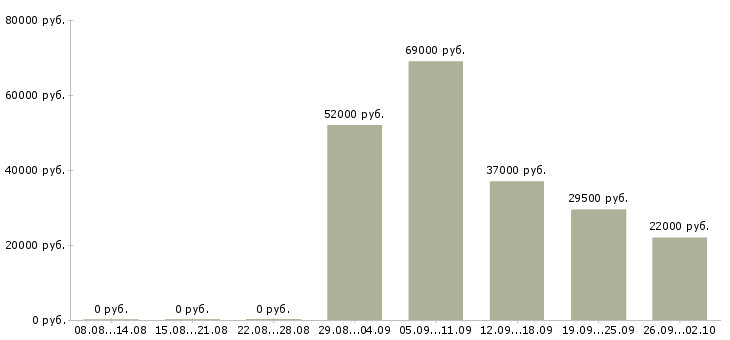 Вакансии комплектовщик на работу вахтой в Саратове - Медиана зарплат комплектовщик на работу вахтой в Саратове за 2 месяца