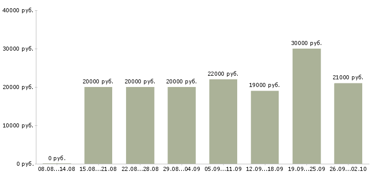 Вакансии консультант по обучению Чувашия - Медиана зарплат консультант по обучению Чувашия за 2 месяца