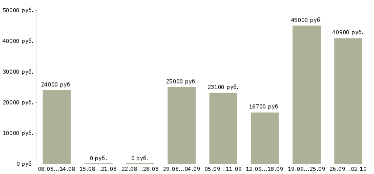 Вакансии мастер в Ярославле - Медиана зарплат мастер в Ярославле за 2 месяца