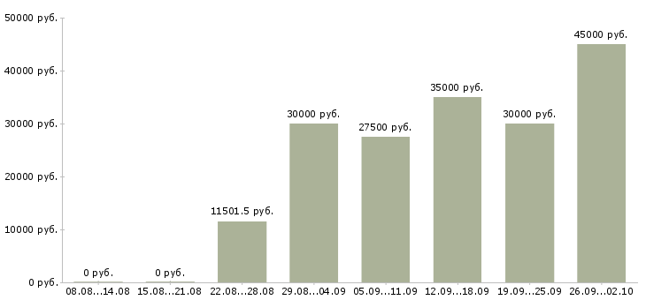 Вакансии менеджер в интернет компанию в Архангельске - Медиана зарплат менеджер в интернет компанию в Архангельске за 2 месяца