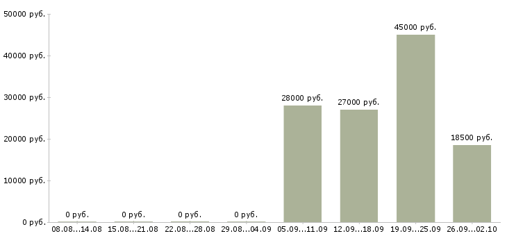 Вакансии менеджер в отдел продаж в Бийске - Медиана зарплат менеджер в отдел продаж в Бийске за 2 месяца