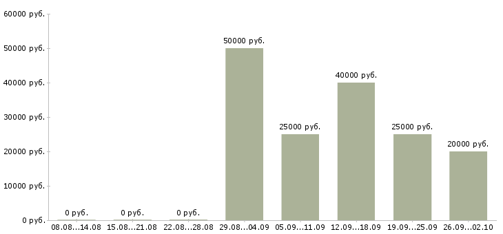 Вакансии менеджер группы продаж Ростов-на-дону - Медиана зарплат менеджер группы продаж Ростов-на-дону за 2 месяца