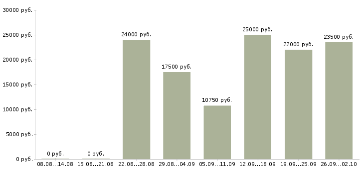 Вакансии менеджер дома в Барнауле - Медиана зарплат менеджер дома в Барнауле за 2 месяца