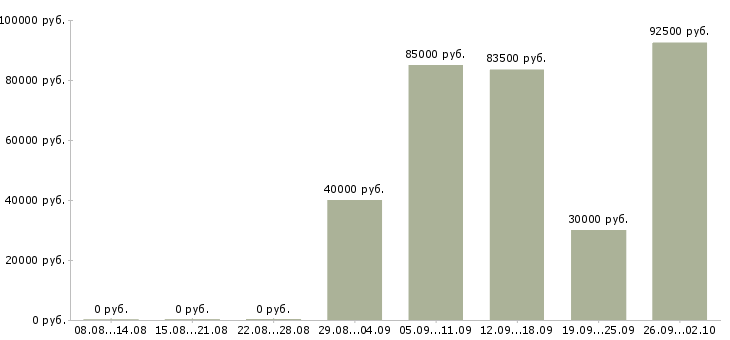 Вакансии менеджер категории в Новосибирске - Медиана зарплат менеджер категории в Новосибирске за 2 месяца