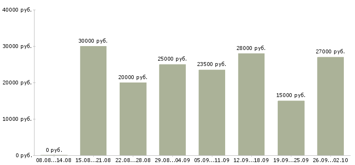Вакансии менеджер на работу на пк Чечня - Медиана зарплат менеджер на работу на пк Чечня за 2 месяца