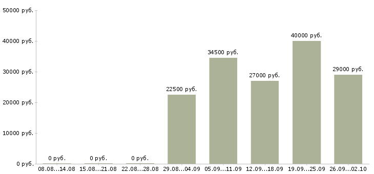 Вакансии менеджер оператор в Одинцово - Медиана зарплат менеджер оператор в Одинцово за 2 месяца