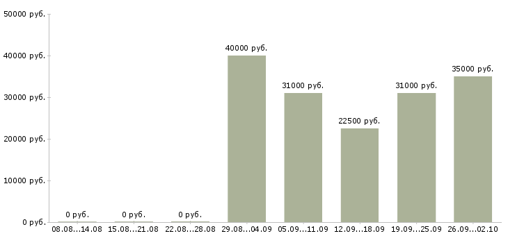 Вакансии менеджер офисных продаж Татарстан - Медиана зарплат менеджер офисных продаж Татарстан за 2 месяца