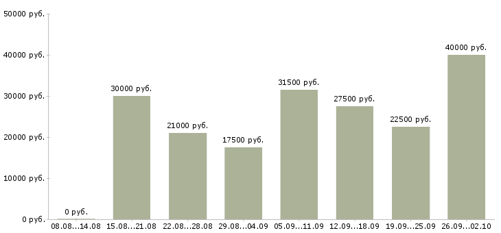 Вакансии менеджер по договорам в Чебоксарах - Медиана зарплат менеджер по договорам в Чебоксарах за 2 месяца
