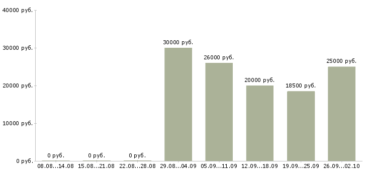Вакансии менеджер по обучению продаж услуг в Саратове - Медиана зарплат менеджер по обучению продаж услуг в Саратове за 2 месяца