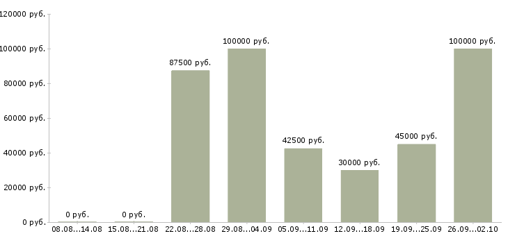 Вакансии менеджер по обучению услугам в Сочи - Медиана зарплат менеджер по обучению услугам в Сочи за 2 месяца