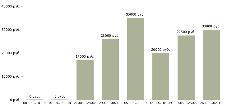 Вакансии менеджер по продажам программ обучения Татарстан - Медиана зарплат менеджер по продажам программ обучения Татарстан за 2 месяца