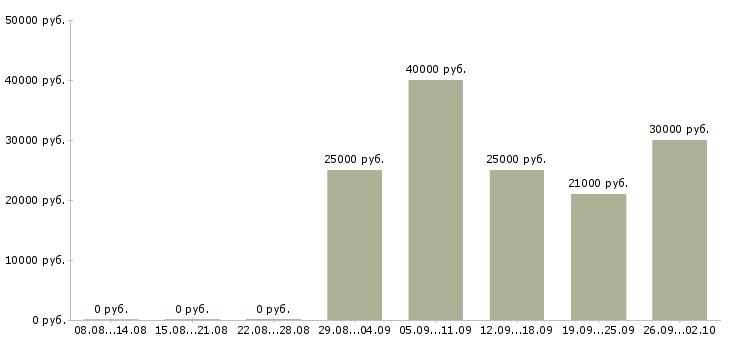 Вакансии менеджер по продажам продукции в Перми - Медиана зарплат менеджер по продажам продукции в Перми за 2 месяца