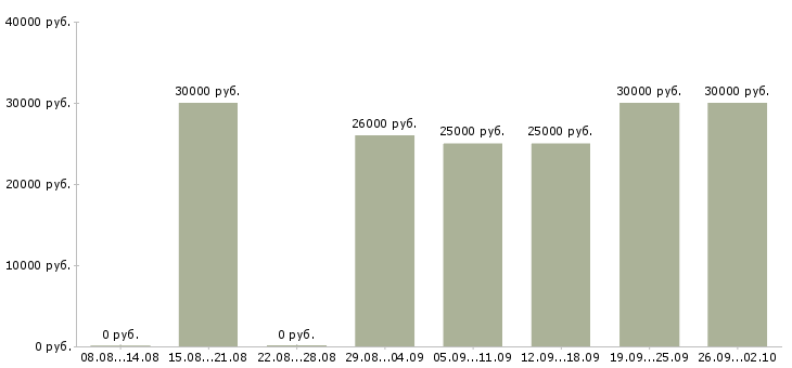 Вакансии менеджер по складу Татарстан - Медиана зарплат менеджер по складу Татарстан за 2 месяца