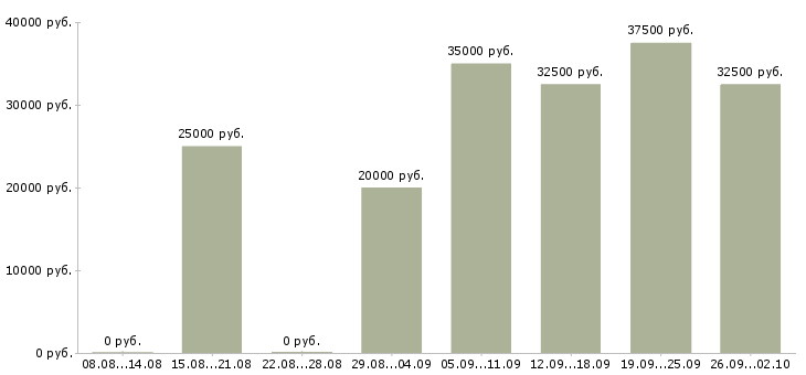 Вакансии менеджер по сопровождению в Хабаровске - Медиана зарплат менеджер по сопровождению в Хабаровске за 2 месяца