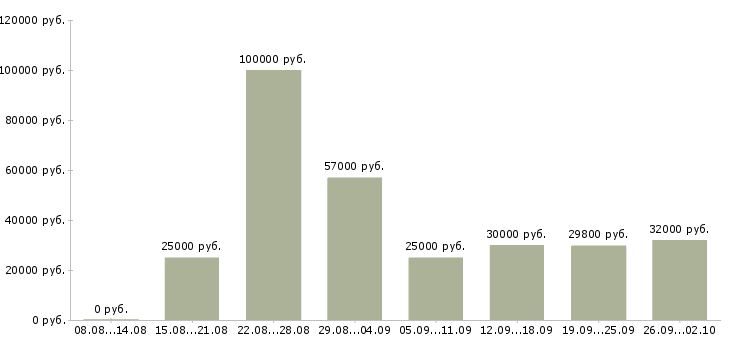Вакансии менеджер подбор персонала в Краснодаре - Медиана зарплат менеджер подбор персонала в Краснодаре за 2 месяца