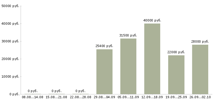 Вакансии менеджер продавец Орехово-зуево - Медиана зарплат менеджер продавец Орехово-зуево за 2 месяца