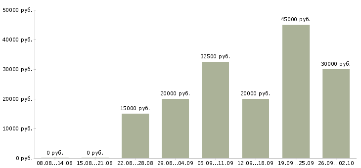 Вакансии менеджер производства Башкортостан - Медиана зарплат менеджер производства Башкортостан за 2 месяца