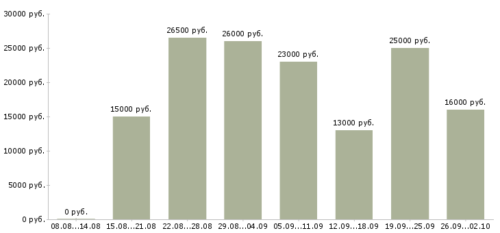 Вакансии менеджеры удаленная работа в Краснодаре - Медиана зарплат менеджеры удаленная работа в Краснодаре за 2 месяца