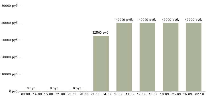 Вакансии набираю команду в Краснодаре - Медиана зарплат набираю команду в Краснодаре за 2 месяца