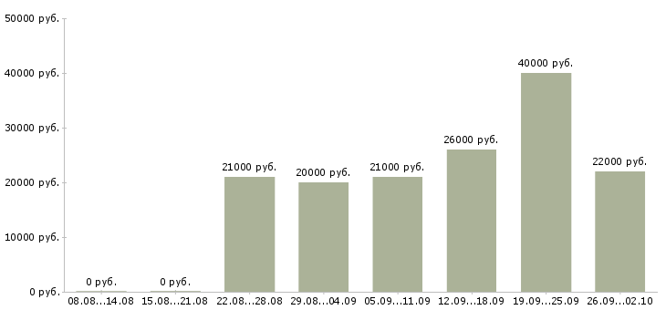 Вакансии оператор связи Башкортостан - Медиана зарплат оператор связи Башкортостан за 2 месяца