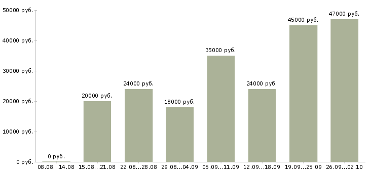 Вакансии оператором пк в Костроме - Медиана зарплат оператором пк в Костроме за 2 месяца
