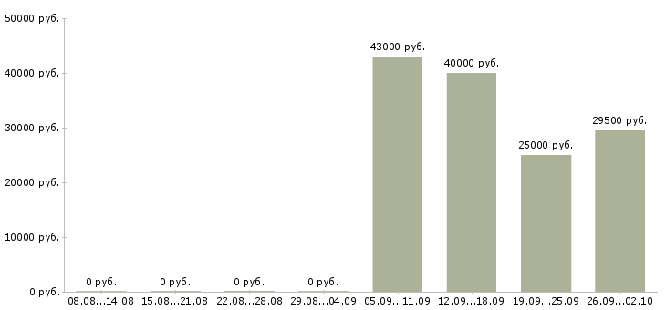 Вакансии ответственный администратор Улан-удэ - Медиана зарплат ответственный администратор Улан-удэ за 2 месяца