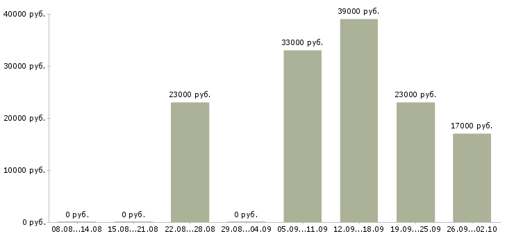 Вакансии офис администратор в Абакане - Медиана зарплат офис администратор в Абакане за 2 месяца