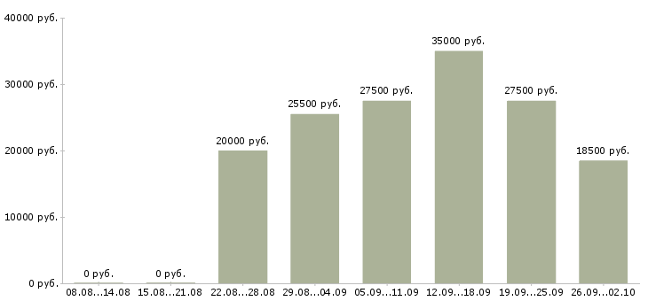 Вакансии официальное трудоустройство Симферополь - Медиана зарплат официальное трудоустройство Симферополь за 2 месяца