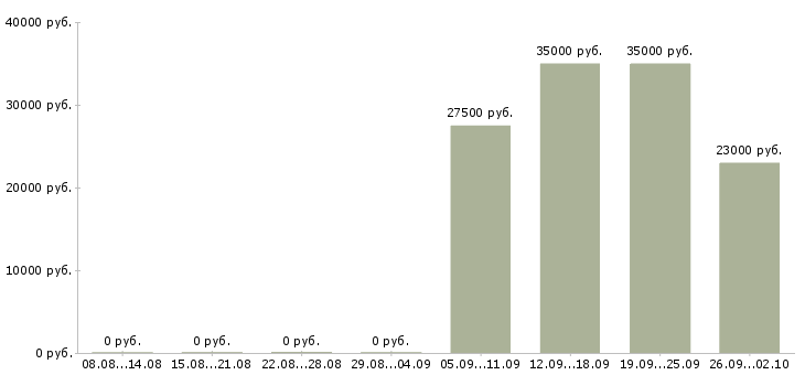 Вакансии охранник на выходные Марий эл - Медиана зарплат охранник на выходные Марий эл за 2 месяца