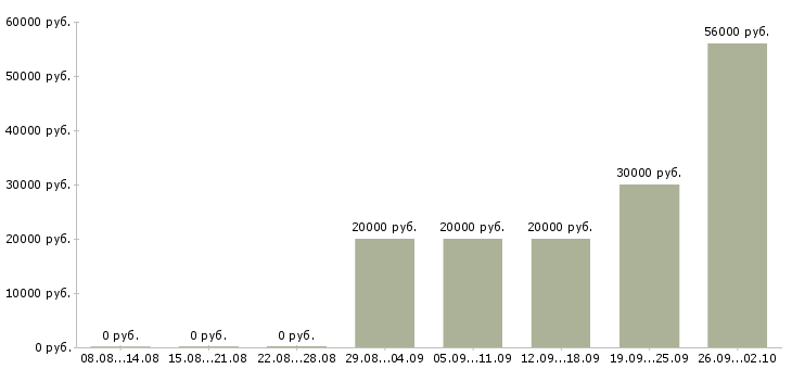 Вакансии приглашаем на работу в интернет в Казани - Медиана зарплат приглашаем на работу в интернет в Казани за 2 месяца