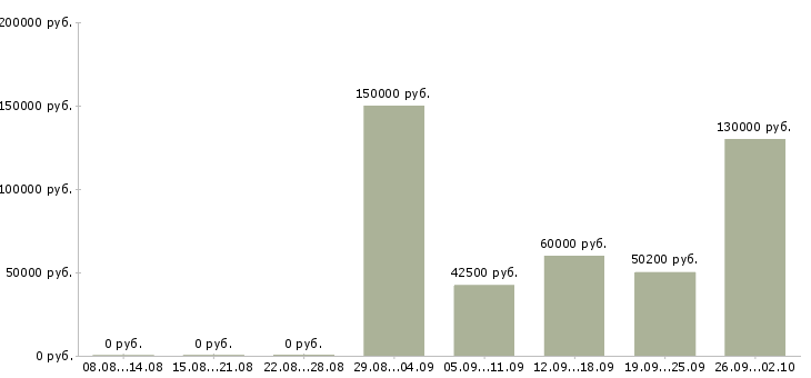 Вакансии программист web Санкт-петербург - Медиана зарплат программист web Санкт-петербург за 2 месяца