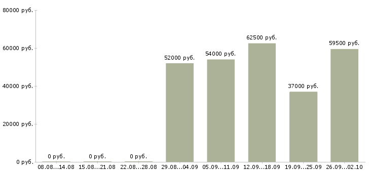 Вакансии рабочие на вахту в Астрахани - Медиана зарплат рабочие на вахту в Астрахани за 2 месяца
