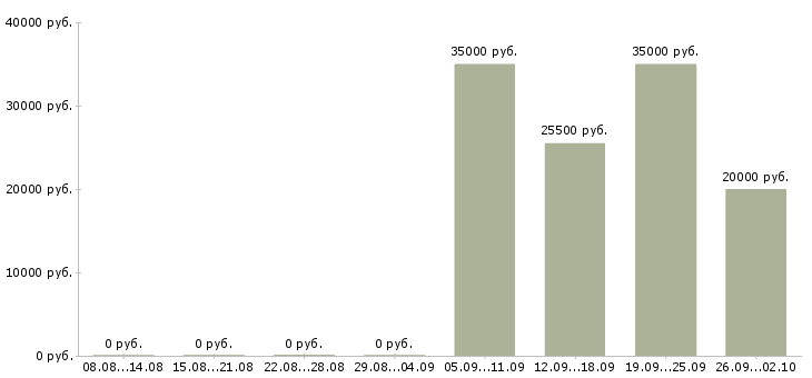 Вакансии разнорабочие Йошкар-ола - Медиана зарплат разнорабочие Йошкар-ола за 2 месяца