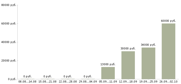 Вакансии разнорабочие Нижний тагил - Медиана зарплат разнорабочие Нижний тагил за 2 месяца