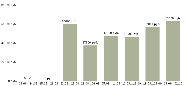 Вакансии разнорабочие на вахту Нижний новгород - Медиана зарплат разнорабочие на вахту Нижний новгород за 2 месяца