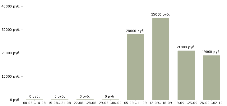 Вакансии разнорабочий в офис в Краснодаре - Медиана зарплат разнорабочий в офис в Краснодаре за 2 месяца