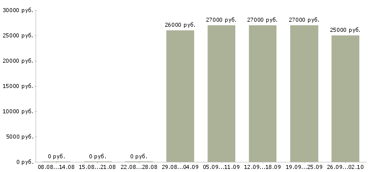 Вакансии разнорабочий производства Башкортостан - Медиана зарплат разнорабочий производства Башкортостан за 2 месяца