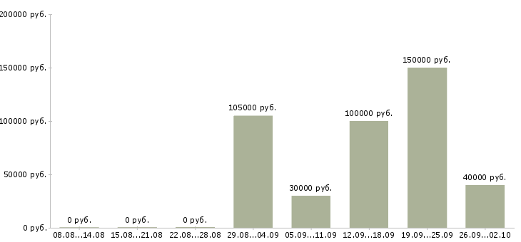 Вакансии руководитель отдела логистики в Москве - Медиана зарплат руководитель отдела логистики в Москве за 2 месяца