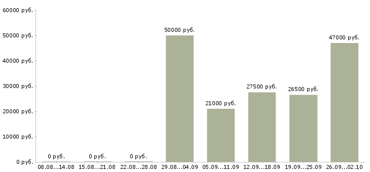 Вакансии руководитель отдела по заработной плате в Ижевске - Медиана зарплат руководитель отдела по заработной плате в Ижевске за 2 месяца