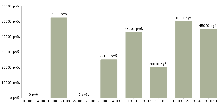 Вакансии сотрудник в домашний офис в Москве - Медиана зарплат сотрудник в домашний офис в Москве за 2 месяца